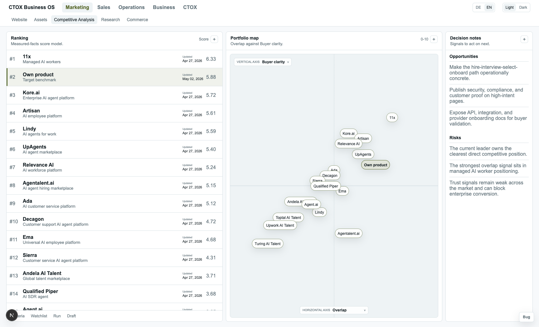 CTOX Business OS competitive analysis dashboard with ranking and portfolio map